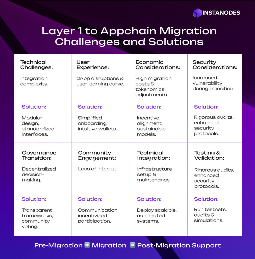 Layer 1 to Appchain Migration Challenges and Solutions Infographics