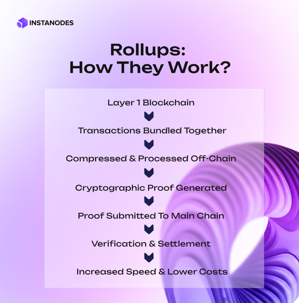 Rollups Explained: Bundling Transactions for Off-Chain Execution Infographic