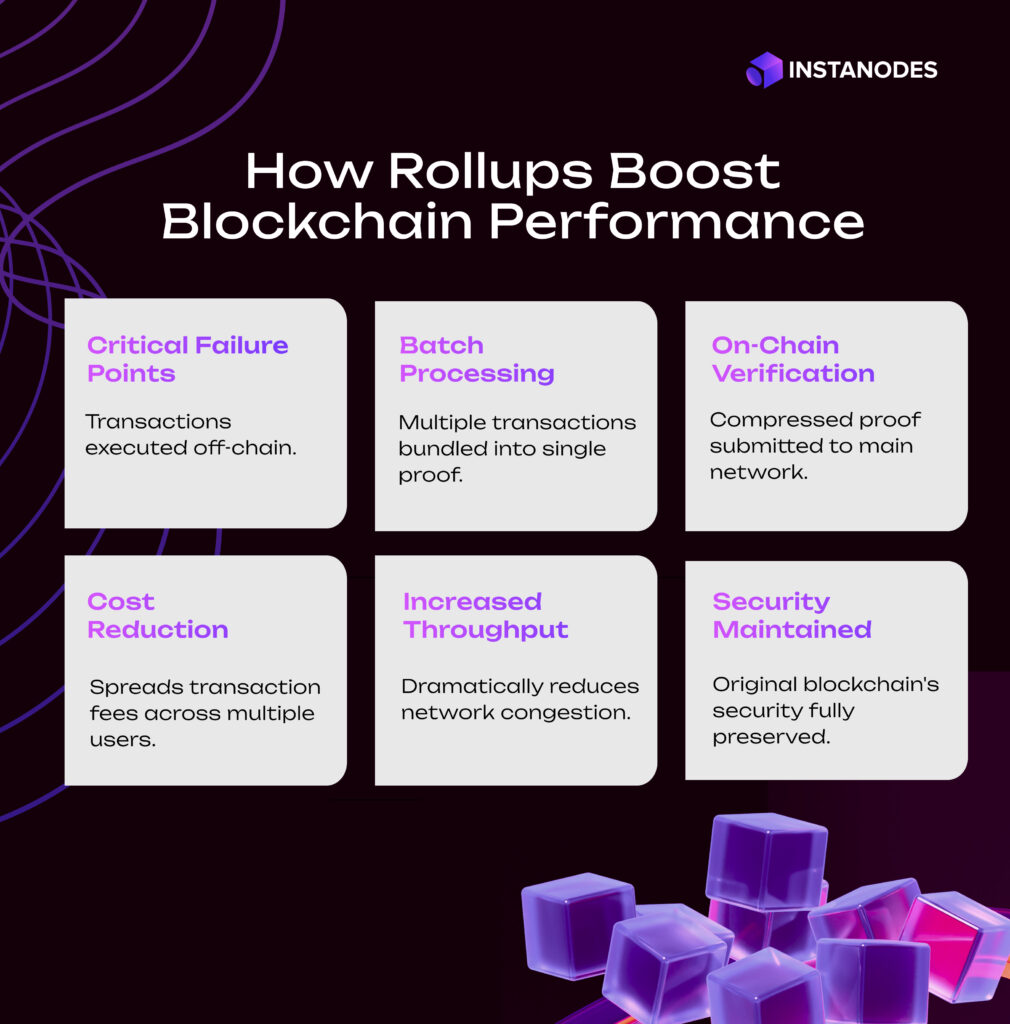 How Rollups Boost Blockchain Performance Infographic