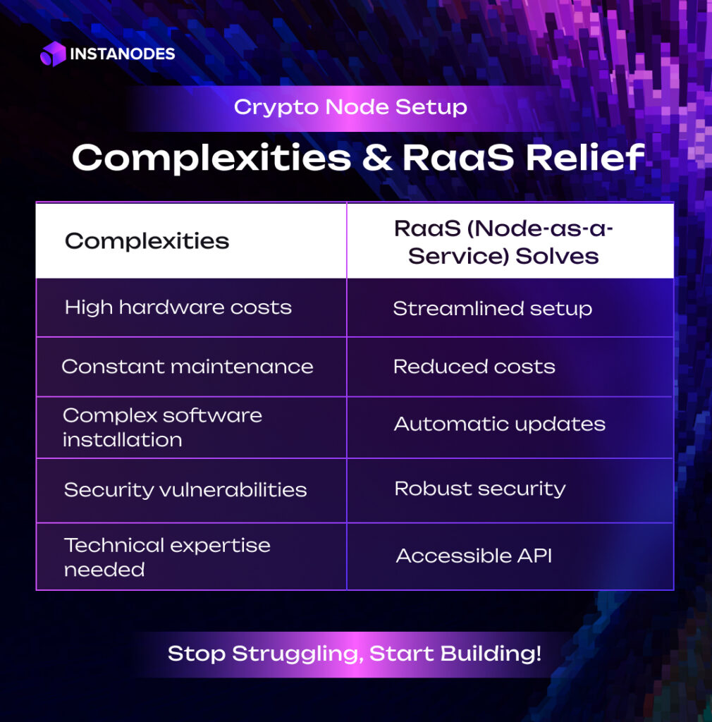 Crypto Node Setup: Complexities & RaaS Relief Infographic