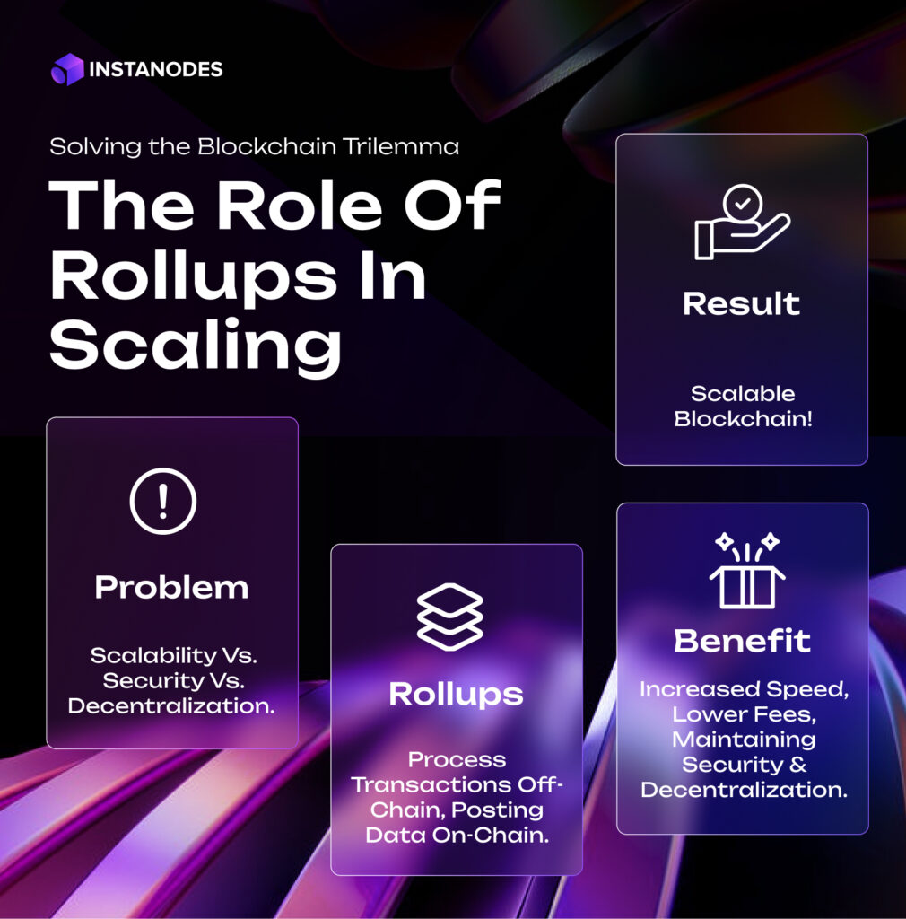 Solving the Blockchain Trilemma: The Role of Rollups in Scaling Infographic
