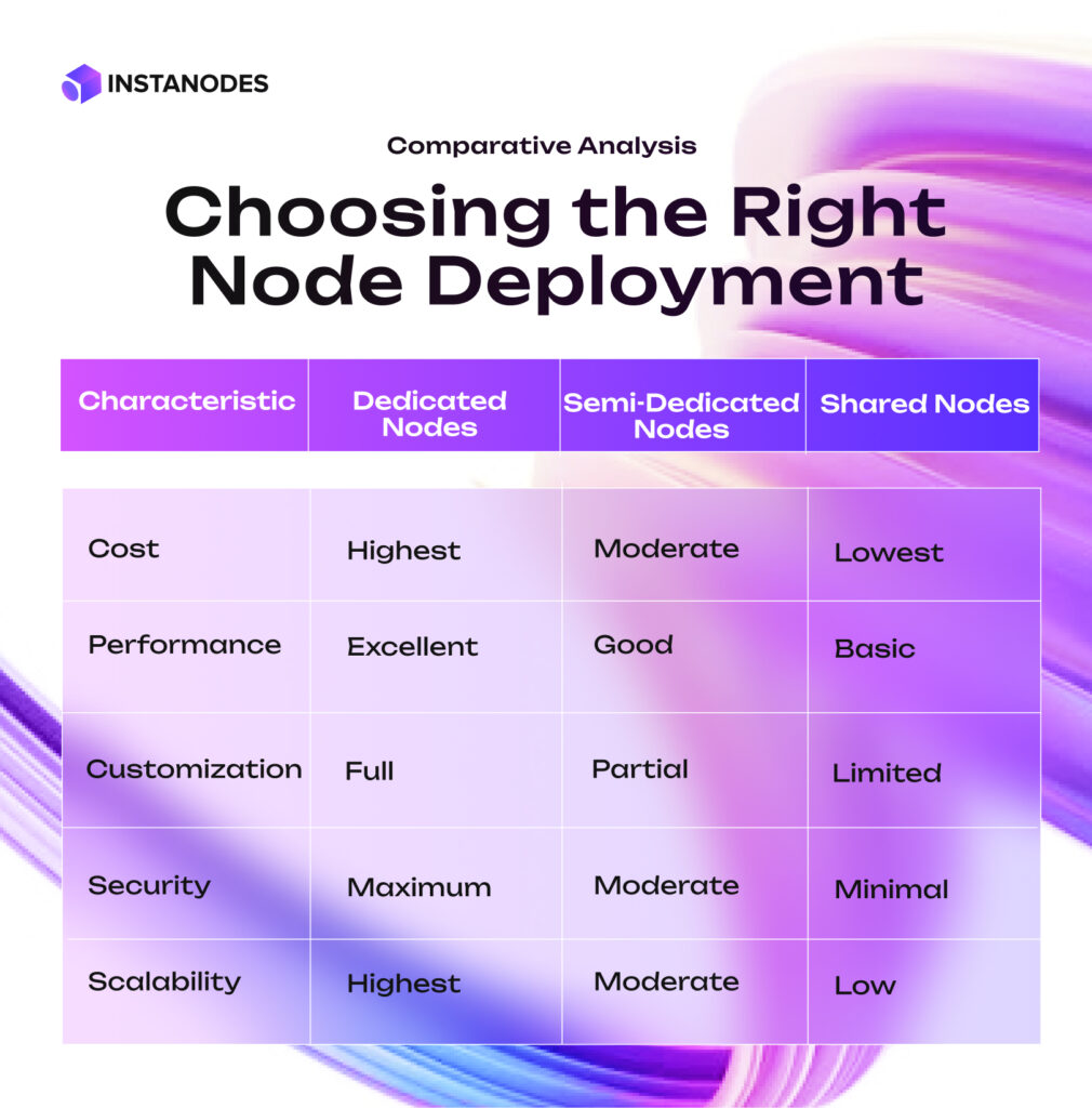 Choosing The Right Node Development Infographic