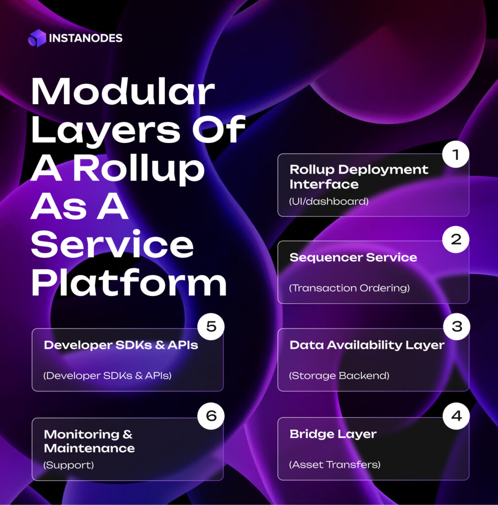Understanding Rollups as a Service (RaaS) Infographic