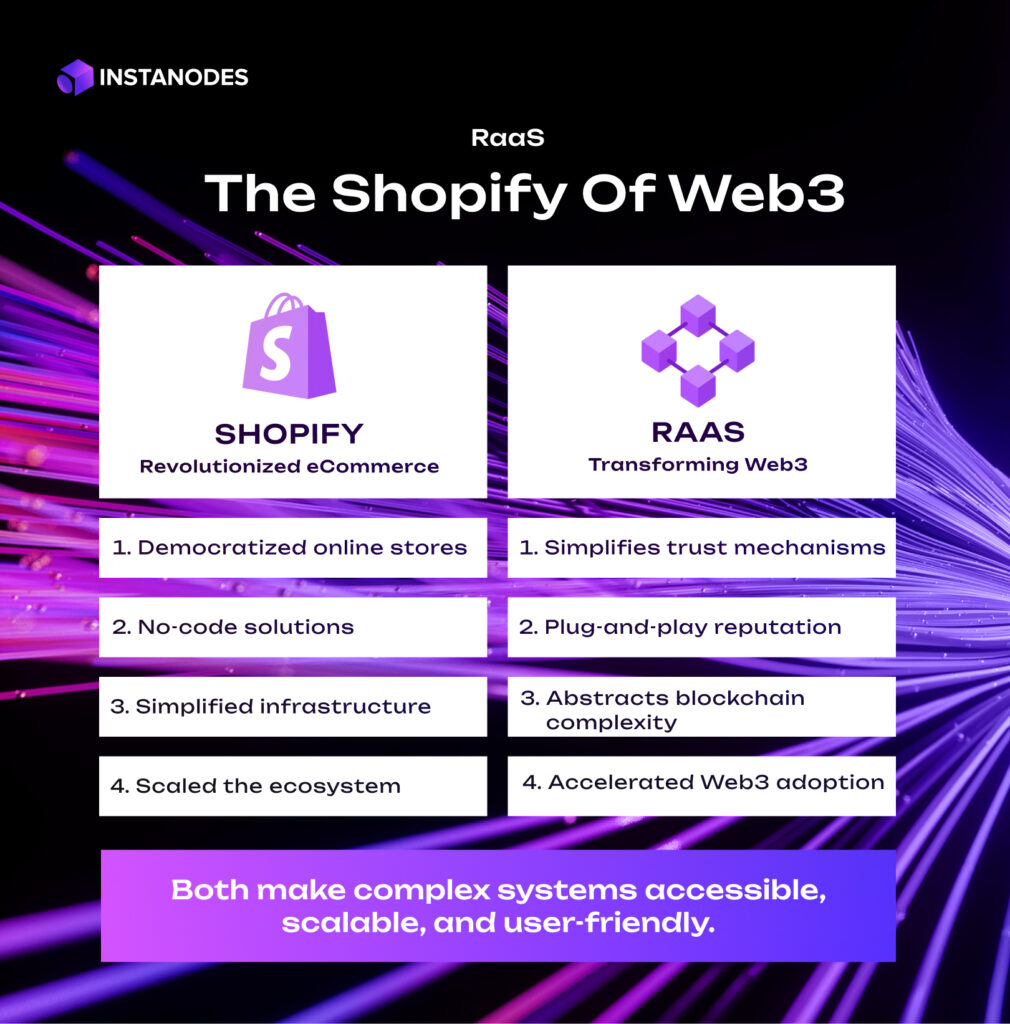 RaaS: The Shopify of Web3 Infographic