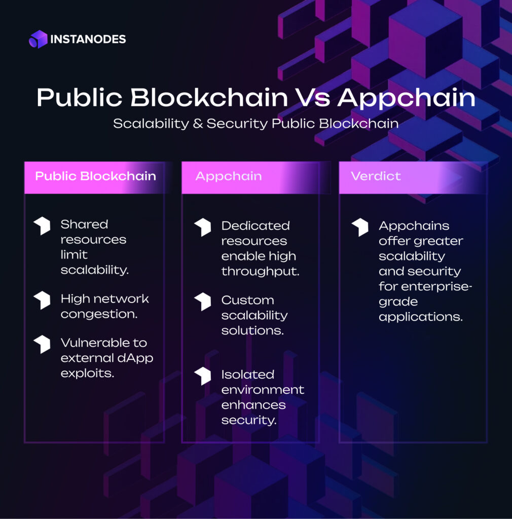 Public Blockchain Vs. Appchain Infographic