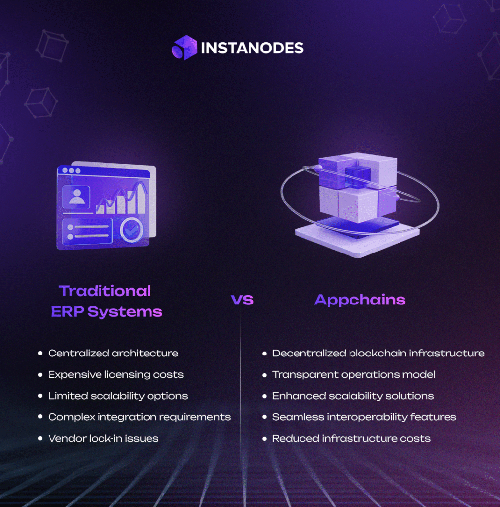 Traditional ERP Systems vs Appchains Infographic