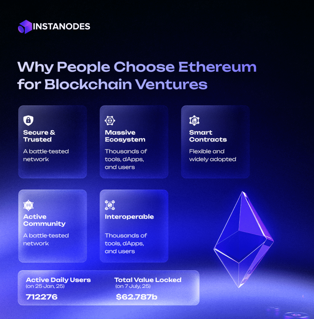 Why People Choose Ethereum for Blockchain Ventures Infographic
