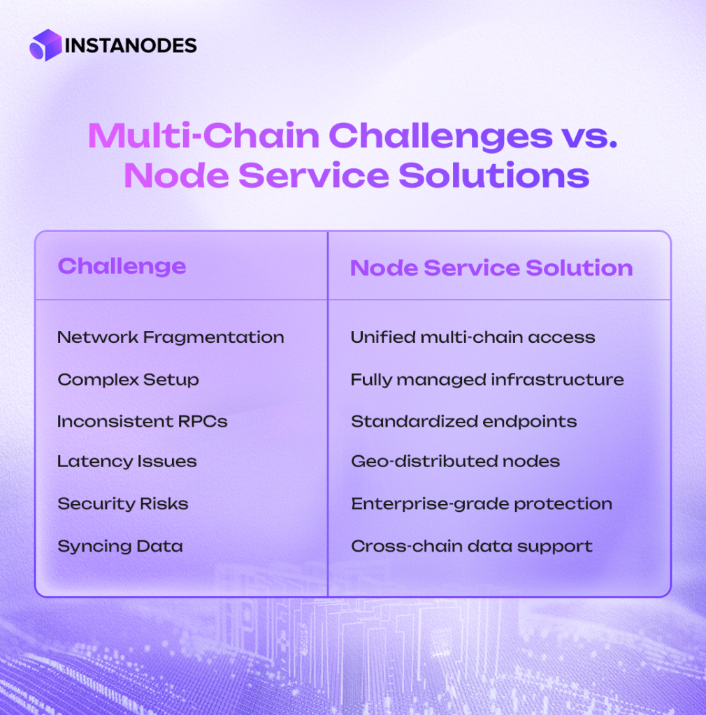 Multi-Chain Challenges vs. Node Service Solutions Infographics