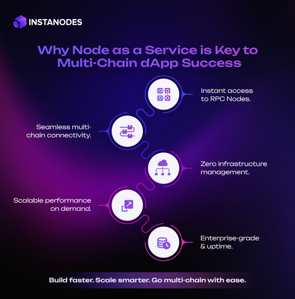 Why Node as a Service is Key to Multi-Chain dApp Success Infographic