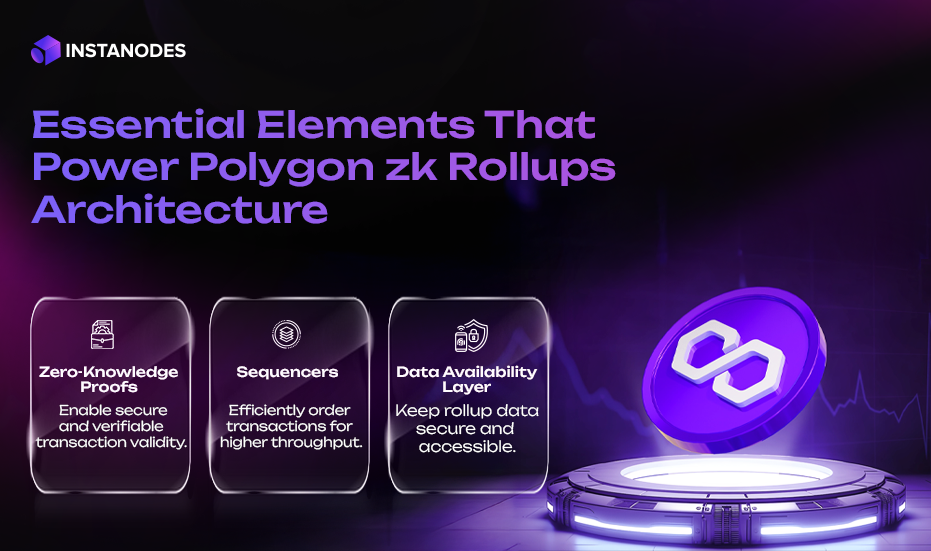Essential Elements That Power Polygon zk Rollups Architecture
Infographic