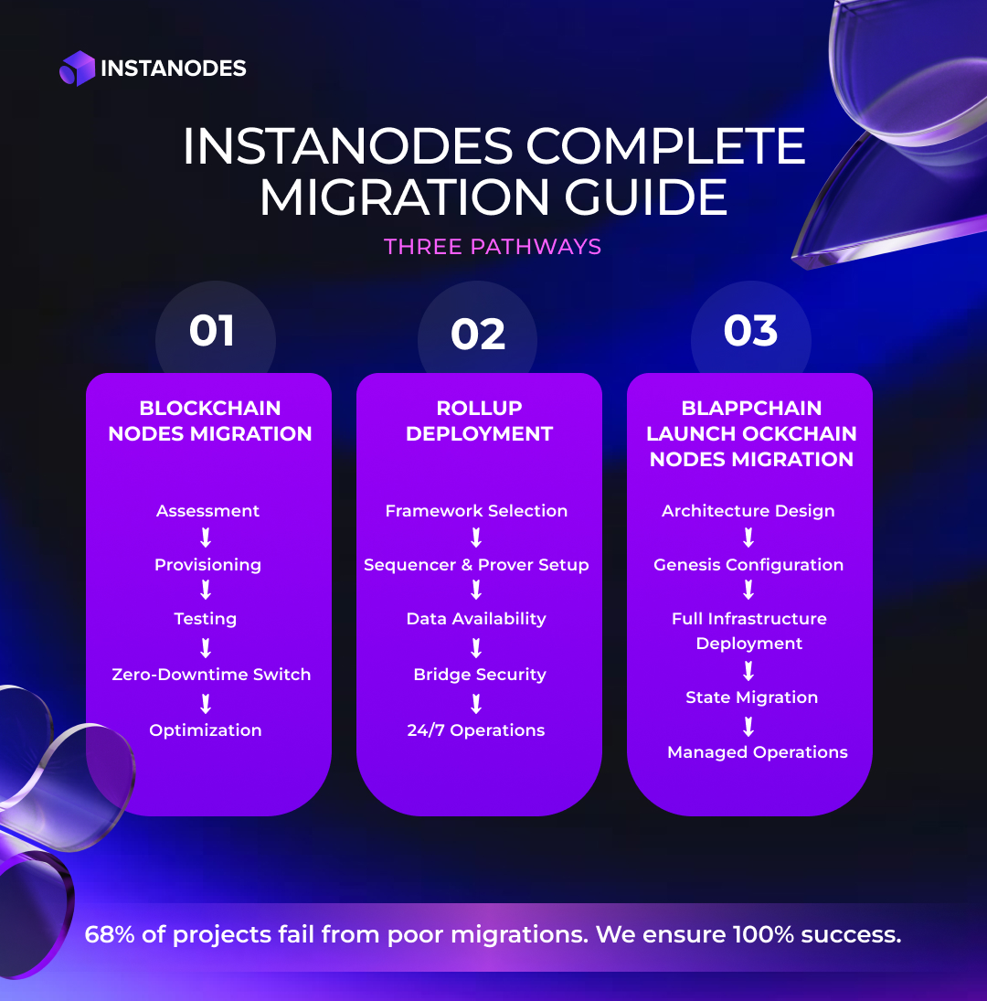 INSTANODES COMPLETE MIGRATION GUIDE Infographic INSTANODES COMPLETE MIGRATION GUIDE Infographic