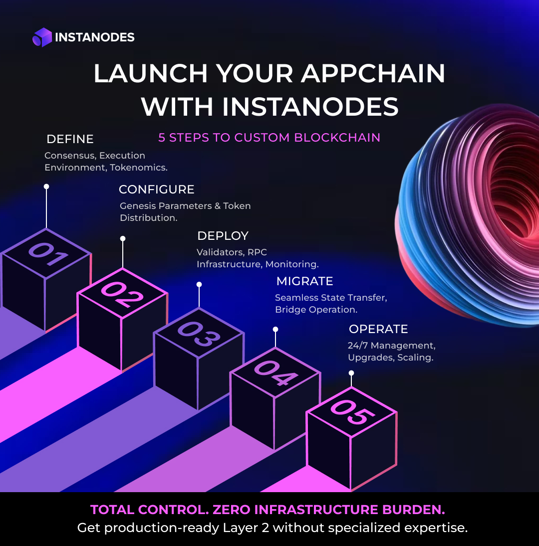 Launch Your Appchain with Instanodes Infographic Launch Your Appchain with Instanodes Infographic