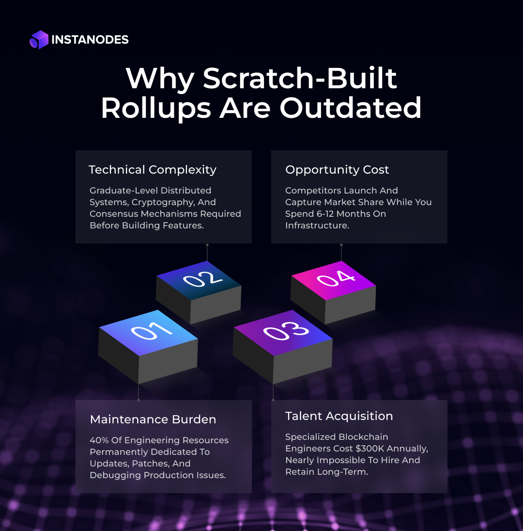 Why Scratch-Built Rollups Are Outdated Infographic