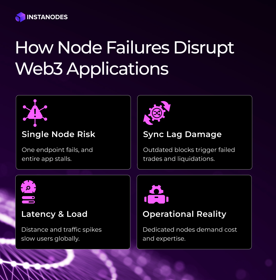 How Node Failures Disrupt Web3 Applications